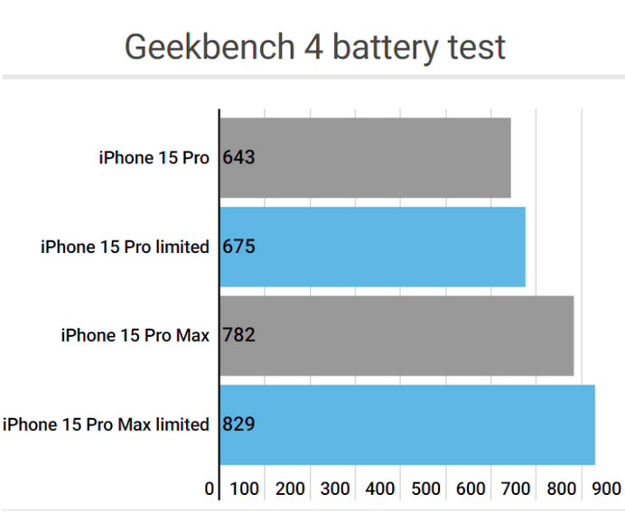 六安apple维修站iPhone15Pro的ProMotion高刷功能耗电吗