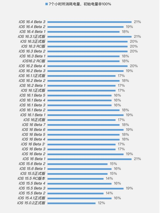六安苹果手机维修分享iOS 16.4 Beta 3续航跑分等测试结果汇总 
