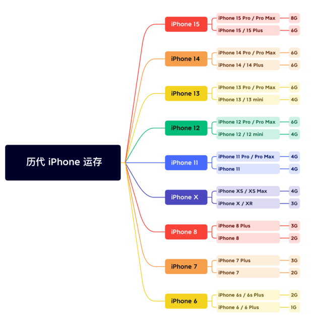 六安苹果维修网点分享苹果历代iPhone运存汇总 