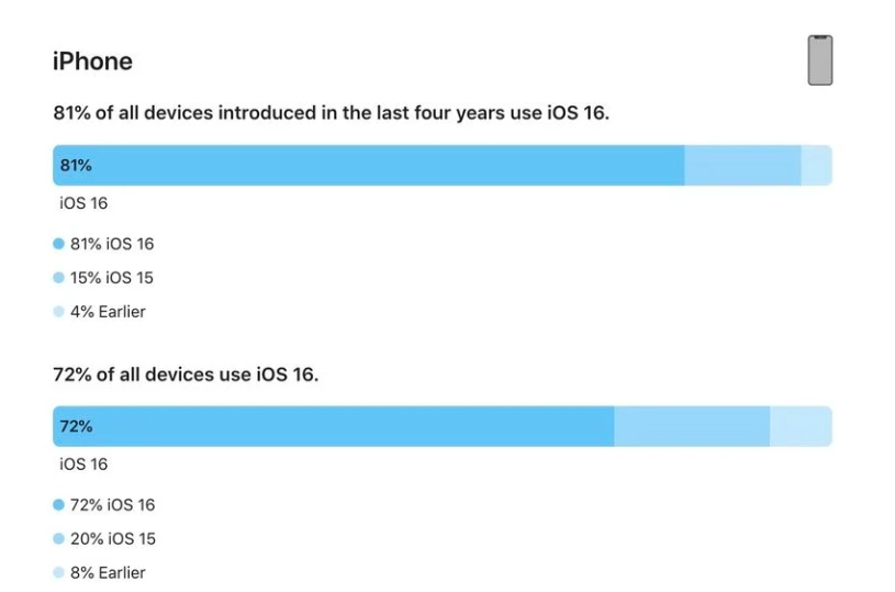 六安苹果手机维修分享iOS 16 / iPadOS 16 安装率 