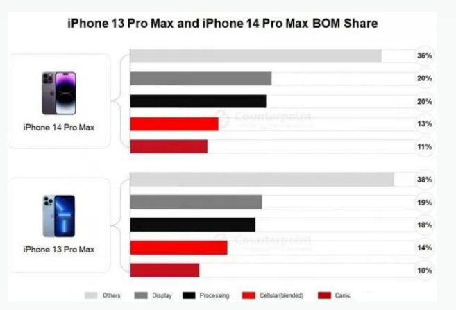 六安苹果手机维修分享iPhone 14 Pro的成本和利润 