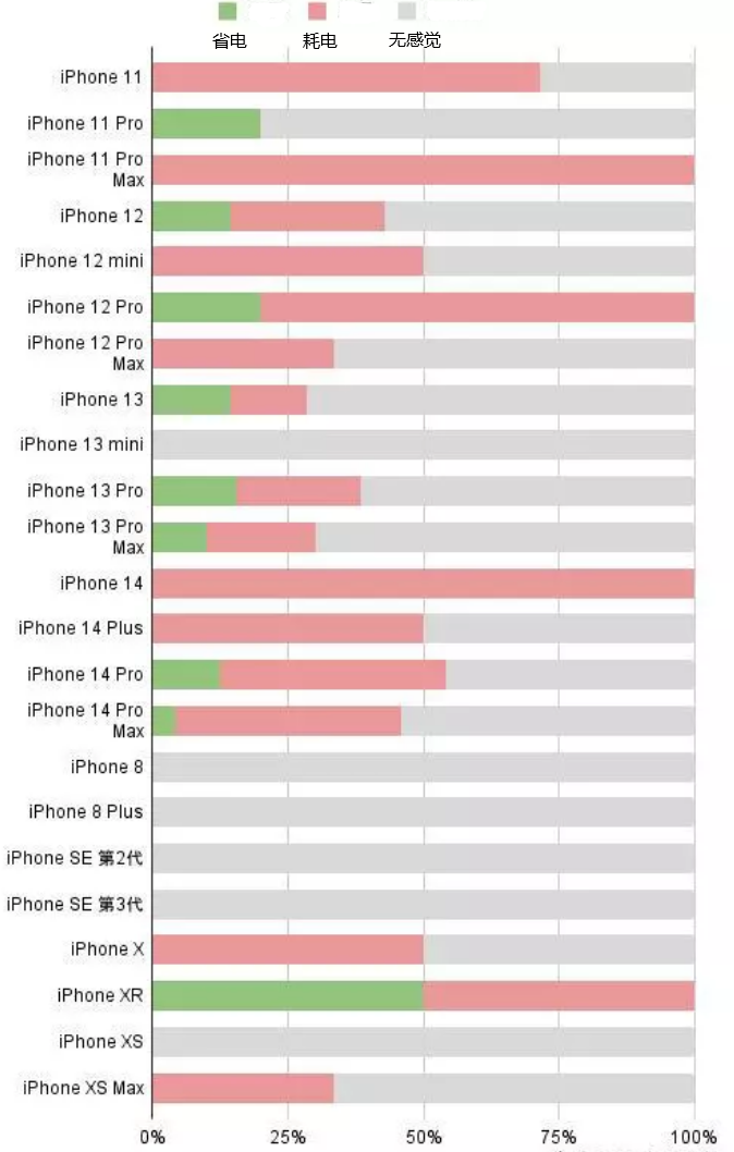 六安苹果手机维修分享iOS16.2太耗电怎么办？iOS16.2续航不好可以降级吗？ 