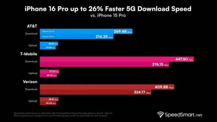 六安苹果手机维修分享iPhone 16 Pro 系列的 5G 速度 